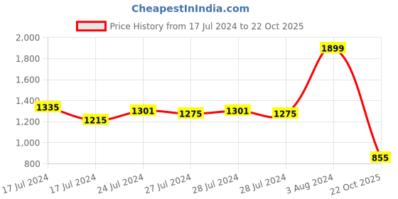 ajio.com palmonas Multi-Stranded Wheat Chain palmonas Price History Graph from 17 Jul 2024 to 22 Oct 2025