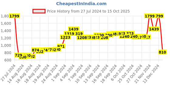 ajio.com palmonas Rhodium-Plated Cuban Layered Chain palmonas Price History Graph from 27 Jul 2024 to 15 Oct 2025