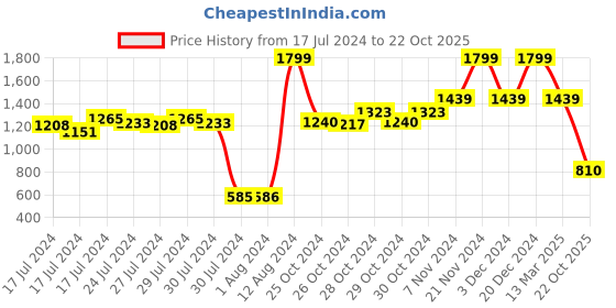 ajio.com palmonas Rhodium-Plated Cuban Layered Chain palmonas Price History Graph from 17 Jul 2024 to 22 Oct 2025