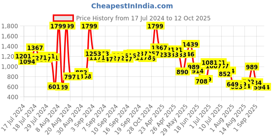 ajio.com palmonas Rhodium-Plated Snake Chain palmonas Price History Graph from 17 Jul 2024 to 12 Oct 2025