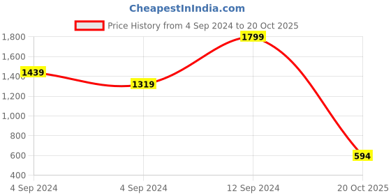 ajio.com palmonas Rhodium-Plated Snake Chain palmonas Price History Graph from 4 Sep 2024 to 20 Oct 2025