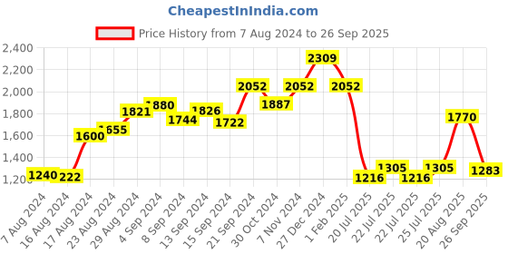ajio.com palmonas Rose Gold-Plated Chain Link Necklace palmonas Price History Graph from 7 Aug 2024 to 26 Sep 2025