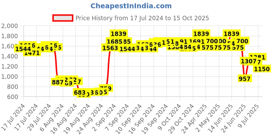 ajio.com palmonas Silver-Plated Snake Layered Chain palmonas Price History Graph from 17 Jul 2024 to 15 Oct 2025