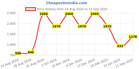 ajio.com palmonas Smooth Thin Stacking Ring palmonas Price History Graph from 24 Aug 2024 to 11 Sep 2025