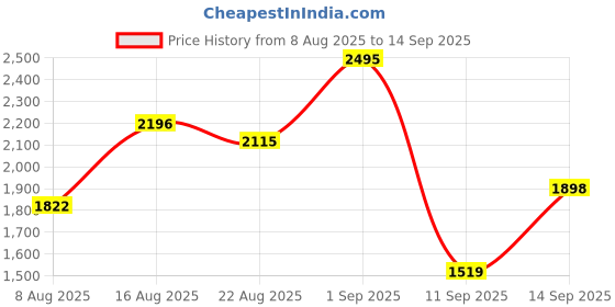 ajio.com palmonas Sparkling Bangle Bracelet for Womens palmonas Price History Graph from 8 Aug 2025 to 14 Sep 2025