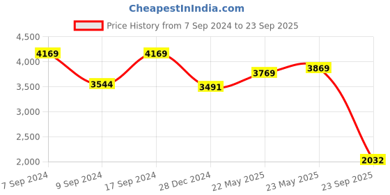 ajio.com palmonas Stainless Steel Chunky Heart Shaped Danglers palmonas Price History Graph from 7 Sep 2024 to 23 Sep 2025