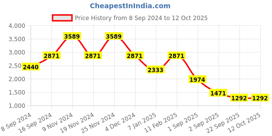 ajio.com palmonas Stone Studded Drop Hoops palmonas Price History Graph from 8 Sep 2024 to 11 Oct 2025