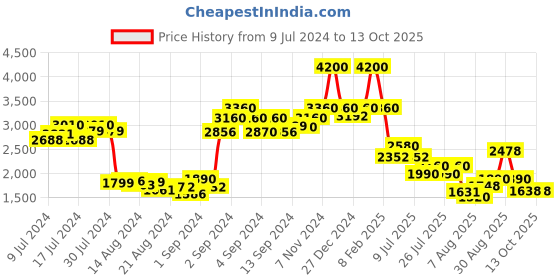 ajio.com palmonas Stone Studded Ring palmonas Price History Graph from 9 Jul 2024 to 12 Oct 2025