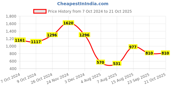 ajio.com palmonas Thin Bracelet palmonas Price History Graph from 7 Oct 2024 to 20 Oct 2025