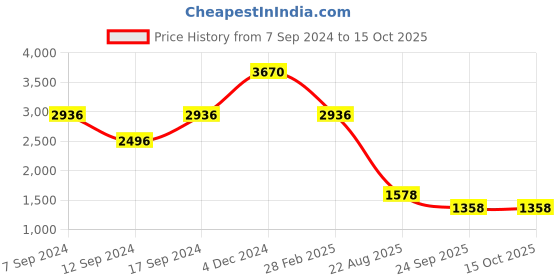 ajio.com palmonas Two Layer Short Necklace palmonas Price History Graph from 7 Sep 2024 to 15 Oct 2025