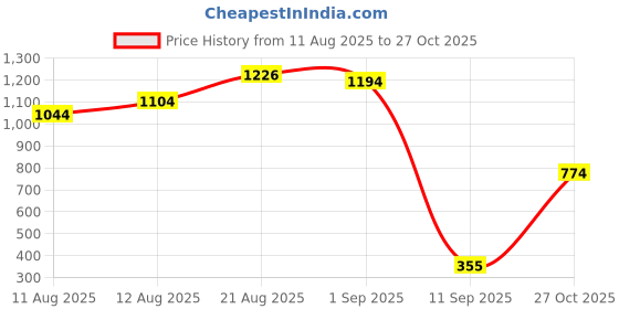 ajio.com palmonas Women Ethentic Bangle palmonas Price History Graph from 11 Aug 2025 to 27 Oct 2025