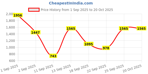 ajio.com palmonas Women Ethentic Bangle palmonas Price History Graph from 1 Sep 2025 to 20 Oct 2025