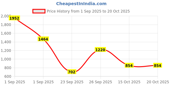 ajio.com palmonas Women Ethentic Bracelet palmonas Price History Graph from 1 Sep 2025 to 20 Oct 2025
