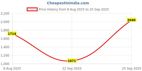 ajio.com palmonas Women Gold Heart Bangle Bracelet palmonas Price History Graph from 8 Aug 2025 to 25 Sep 2025