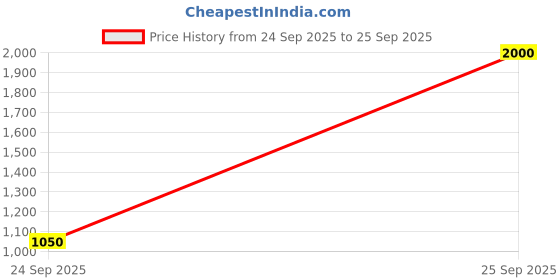 ajio.com palmonas Women Gold Plated Classic Bangle palmonas Price History Graph from 24 Sep 2025 to 25 Sep 2025