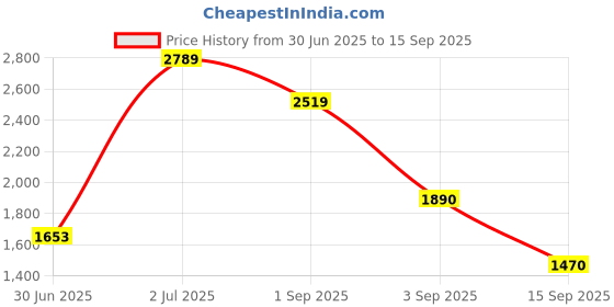 ajio.com palmonas Women Gold Plated Drop Earrings  palmonas Price History Graph from 30 Jun 2025 to 15 Sep 2025