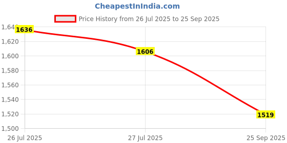 ajio.com palmonas Women  Gold Plated Heart Pendent Gold Chain Necklace palmonas Price History Graph from 26 Jul 2025 to 25 Sep 2025