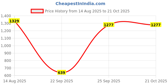 ajio.com palmonas Women Gold-Plated Necklace with Pendent palmonas Price History Graph from 14 Aug 2025 to 21 Oct 2025