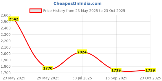 ajio.com palmonas Women Gold Plated Ring palmonas Price History Graph from 23 May 2025 to 23 Oct 2025