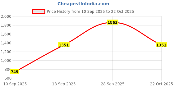ajio.com palmonas Women Gold Plated Ring  palmonas Price History Graph from 10 Sep 2025 to 28 Sep 2025