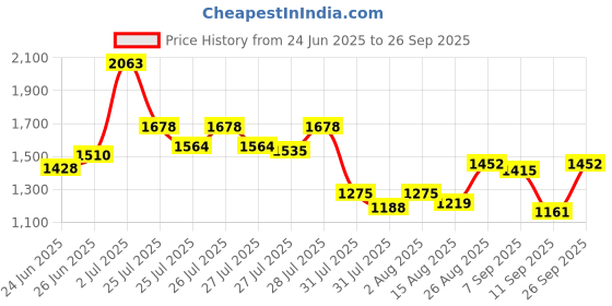 ajio.com palmonas Women Gold-Plated Stone-Studded Necklace  palmonas Price History Graph from 24 Jun 2025 to 26 Sep 2025