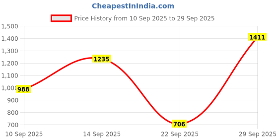 ajio.com palmonas Women Gold-Plated Waterproof & Anti-Tarnish Ring palmonas Price History Graph from 10 Sep 2025 to 29 Sep 2025