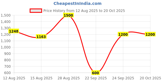 ajio.com palmonas Women Ripple Snake Design Cuff Bracelet palmonas Price History Graph from 12 Aug 2025 to 20 Oct 2025
