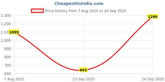 ajio.com palmonas Women Rose Gold-Plated Necklace with Pendent palmonas Price History Graph from 7 Aug 2025 to 24 Sep 2025