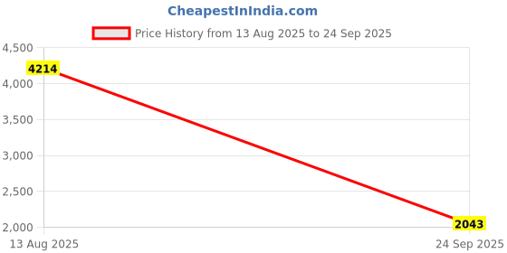 ajio.com palmonas Women Stone-Studded Multi-Stranded Necklace palmonas Price History Graph from 13 Aug 2025 to 24 Sep 2025