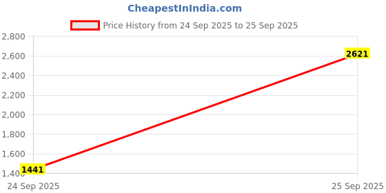 ajio.com palmonas Women Stud Earrings  palmonas Price History Graph from 24 Sep 2025 to 25 Sep 2025