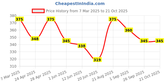 ajio.com palsiya presents Women Embroidery Flared Kurta palsiya presents Price History Graph from 7 Mar 2025 to 20 Oct 2025
