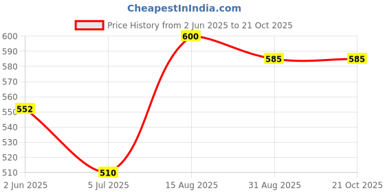 ajio.com palsiya presents Women Floral A-line Dress palsiya presents Price History Graph from 2 Jun 2025 to 21 Oct 2025