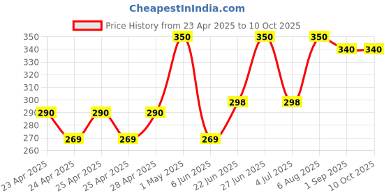 ajio.com palsiya presents Women Relaxed Fit Block Print Top palsiya presents Price History Graph from 23 Apr 2025 to 10 Oct 2025