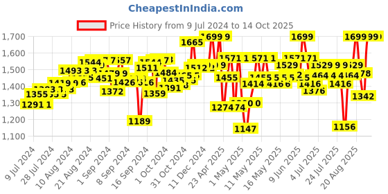 ajio.com palsplush Movers & Shakers Alan the Alien Toy palsplush Price History Graph from 9 Jul 2024 to 13 Oct 2025