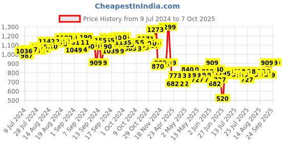 ajio.com palsplush Movers & Shakers Scottish Fold Plush Soft Cat Toy palsplush Price History Graph from 9 Jul 2024 to 7 Oct 2025