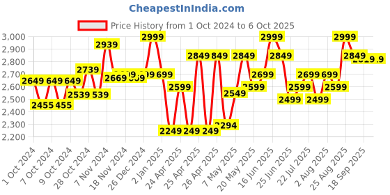 ajio.com palsplush Pedro Penguin Soft Cuddler palsplush Price History Graph from 1 Oct 2024 to 4 Oct 2025