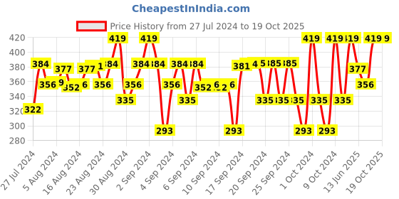 ajio.com pampolina Girl Regular Fit Printed Shorts pampolina Price History Graph from 27 Jul 2024 to 18 Oct 2025