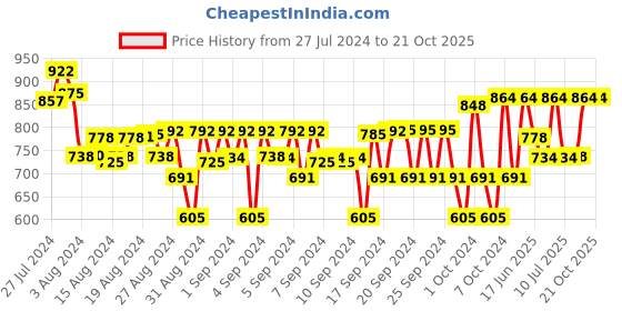 ajio.com pampolina Girls Pack of 3 Graphic Print Shorts with Elasticated Waist pampolina Price History Graph from 27 Jul 2024 to 21 Oct 2025