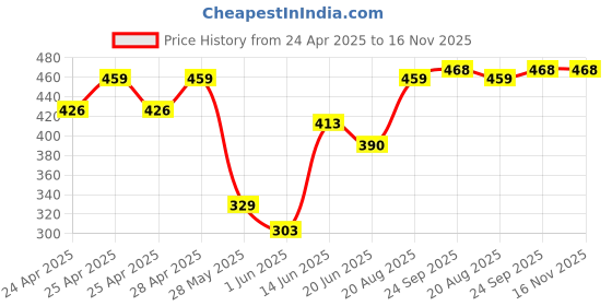 ajio.com pampolina Girls Printed Regular Fit Shorts with Elasticated Waistband pampolina Price History Graph from 24 Apr 2025 to 16 Nov 2025