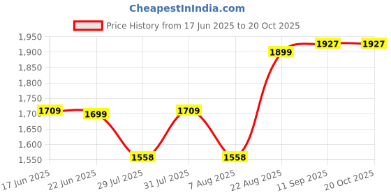 ajio.com pampolina Girls Regular Fit Harrington Jacket with Patch Pockets pampolina Price History Graph from 17 Jun 2025 to 19 Oct 2025