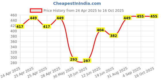 ajio.com pampolina Girls Typographic Print Regular Fit Shorts with Insert Pockets pampolina Price History Graph from 24 Apr 2025 to 16 Oct 2025
