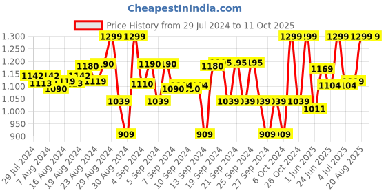 ajio.com pampolina Pack of 5 Girl Regular Fit Flat Front Shorts pampolina Price History Graph from 29 Jul 2024 to 11 Oct 2025