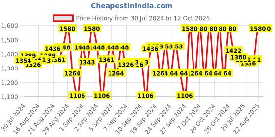 ajio.com pampolina Pack of 5 Girls Printed Regular Fit Shorts pampolina Price History Graph from 30 Jul 2024 to 12 Oct 2025