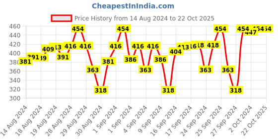 ajio.com pampolina Striped Top with Short Sleeves pampolina Price History Graph from 14 Aug 2024 to 22 Oct 2025