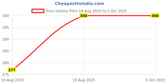 ajio.com pan aromas Apple & Cinnamon Scented Reed Diffuser pan aromas Price History Graph from 19 Aug 2025 to 5 Oct 2025