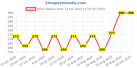 ajio.com pan aromas Lavender Scented Reed Diffuser pan aromas Price History Graph from 13 Jun 2025 to 19 Oct 2025