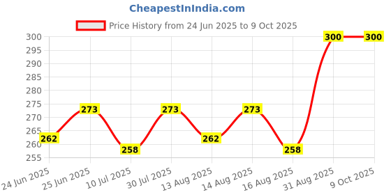 ajio.com pan aromas Ocean Mist Scented Reed Diffuser  pan aromas Price History Graph from 24 Jun 2025 to 8 Oct 2025