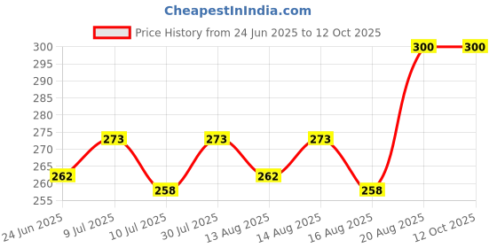 ajio.com pan aromas Orchard Blossom Scented Reed Diffuser pan aromas Price History Graph from 24 Jun 2025 to 12 Oct 2025