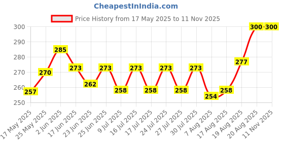ajio.com pan aromas Pack of 2 Gel Beads Air Fresheners with Lavender Chamomile Fragrance pan aromas Price History Graph from 17 May 2025 to 10 Nov 2025