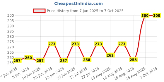 ajio.com pan aromas Patchouli Scented Reed Diffuser  pan aromas Price History Graph from 7 Jun 2025 to 7 Oct 2025